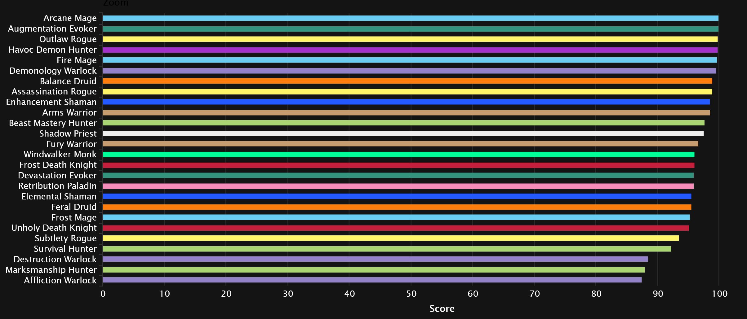 2023-11-22 20_00_05-DPS Points Statistics - Mythic+ Season 3 _ Warcraft Logs — Mozilla Firefox.jpg